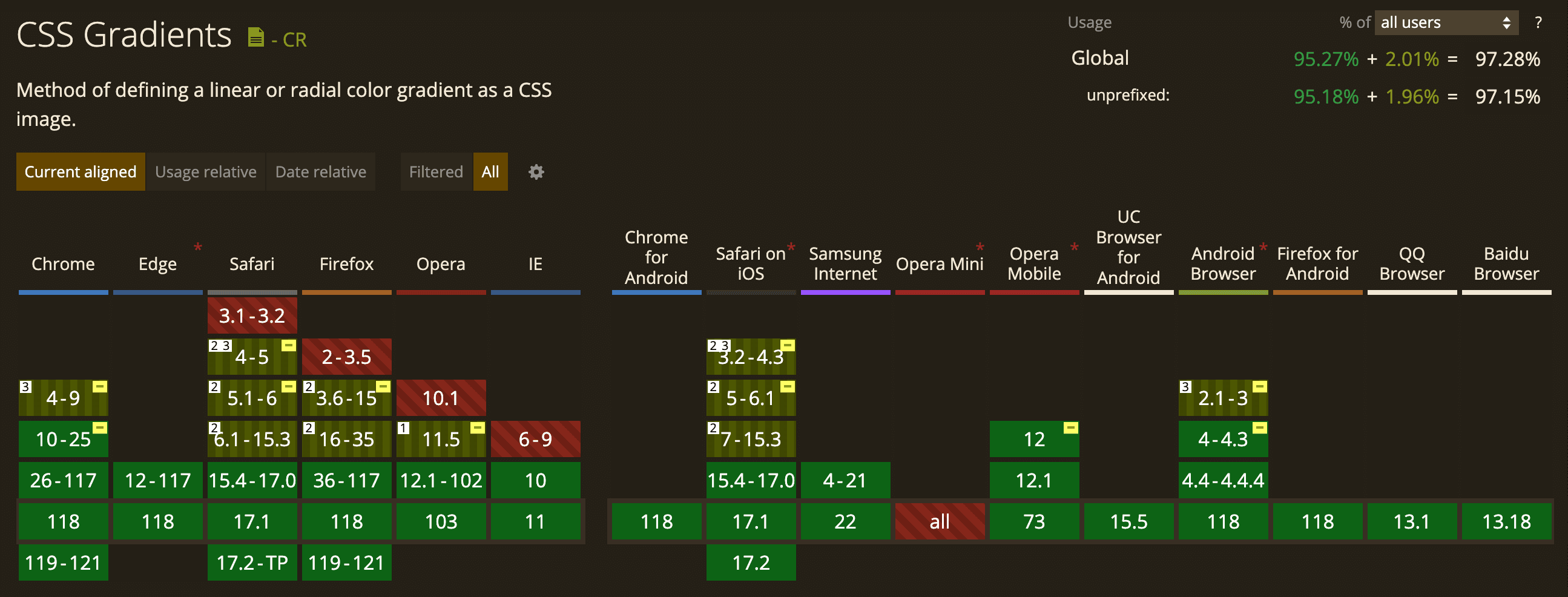 Grid about the support of the CSS property linear-gradient on Caniuse